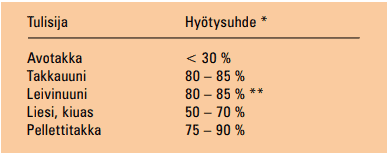 Takkojen hyötysuhdeluvut ovat hyvä vertailupohja uutta takkaa valitessa. Lähde: VTT